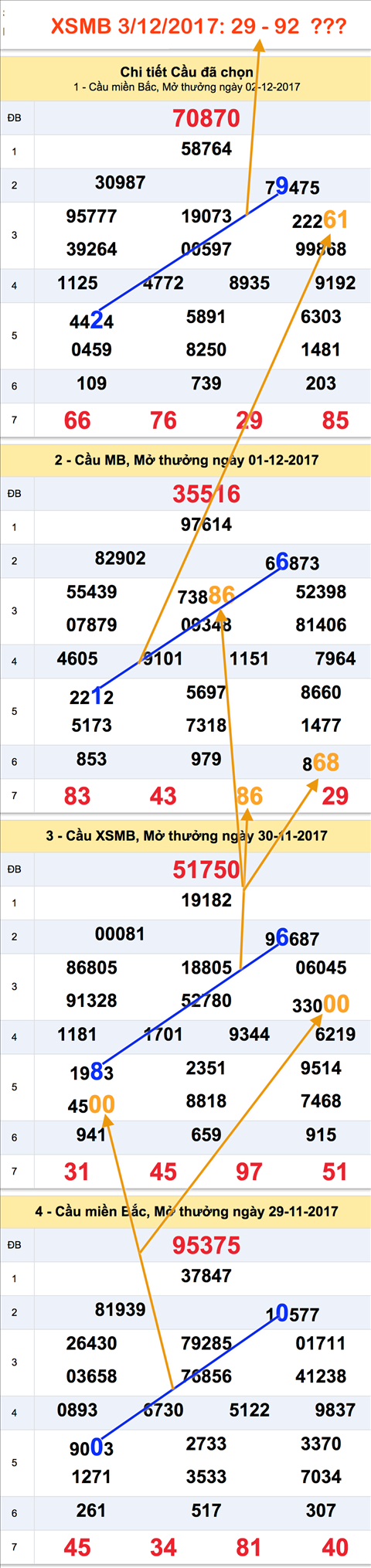 An so XSMB 3-12-2017